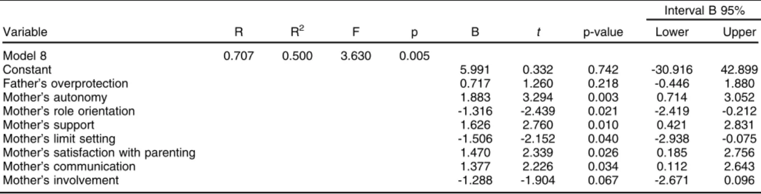 Table 1 Multiple regression model for the Externalizing behavior problems variable in children with hearing impairment Interval B 95%