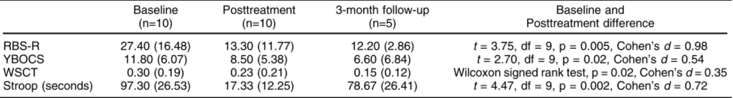 Table 1 Summary of outcome findings Baseline (n=10) Posttreatment(n=10) 3-month follow-up(n=5) Baseline and Posttreatment difference RBS-R 27.40 (16.48) 13.30 (11.77) 12.20 (2.86) t = 3.75, df = 9, p = 0.005, Cohen’s d = 0.98 YBOCS 11.80 (6.07) 8.50 (5.38)