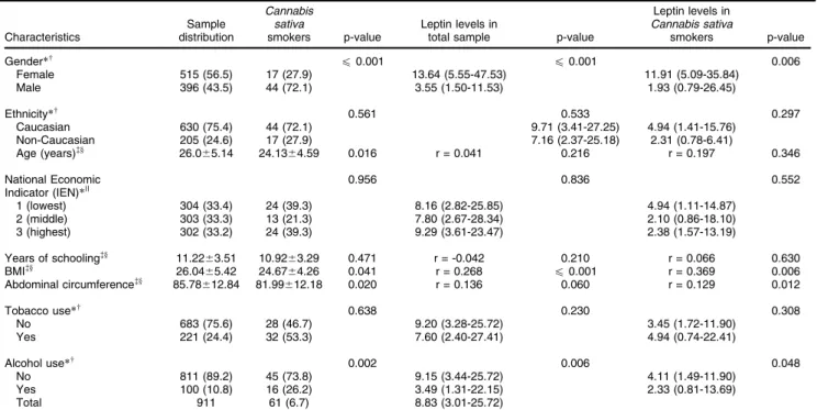 Table 1 Sociodemographic and clinical characteristics of the sample according to Cannabis sativa smokers and serum leptin levels Characteristics Sample distribution Cannabissativasmokers p-value Leptin levels in