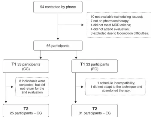 Figure 1 Flow diagram of participant selection. CG = control group. EG = experimental group