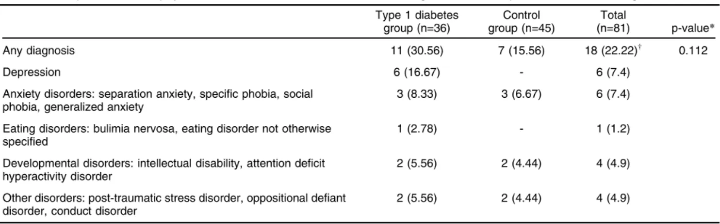 Table 2 The prevalence of psychiatric disorders in adolescents according to the Development and Well-Being Assessment Type 1 diabetes group (n=36) Control group (n=45) Total (n=81) p-value * Any diagnosis 11 (30.56) 7 (15.56) 18 (22.22) w 0.112 Depression 
