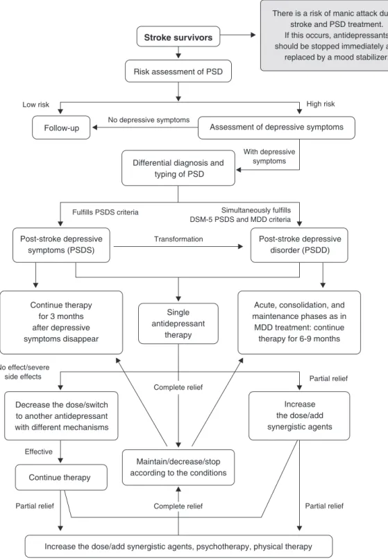 Figure 2 The diagnostic and treatment procedures of PSD.MDD = major depressive disorder; PSD = post-stroke depression.