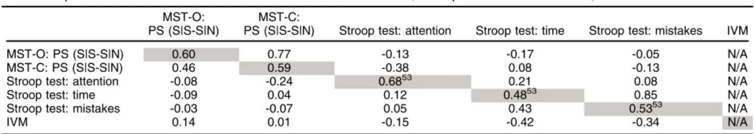 Table 2 Spearman-Brown coefficients between MST-C and MST-O, Stroop Color and Word Test, IVM MST-O: