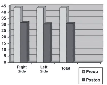 Table  2  –  5HVXOW RI WKH UDGLRORJLFDO HYDOXDWLRQ DFFRUGLQJ WR 6HYHULQ   Severin % % 1 – Excellent 6   2 – Good 10  3 – Fair 0  4 – Poor 1   5 – Poor 1  6 – Poor 0  Total   