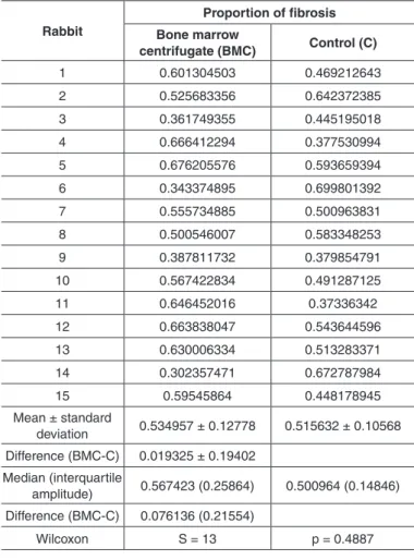 Table 3 – Comparative descriptive statistics of the percentage of  ﬁbrosis formed at the muscle injury sites.