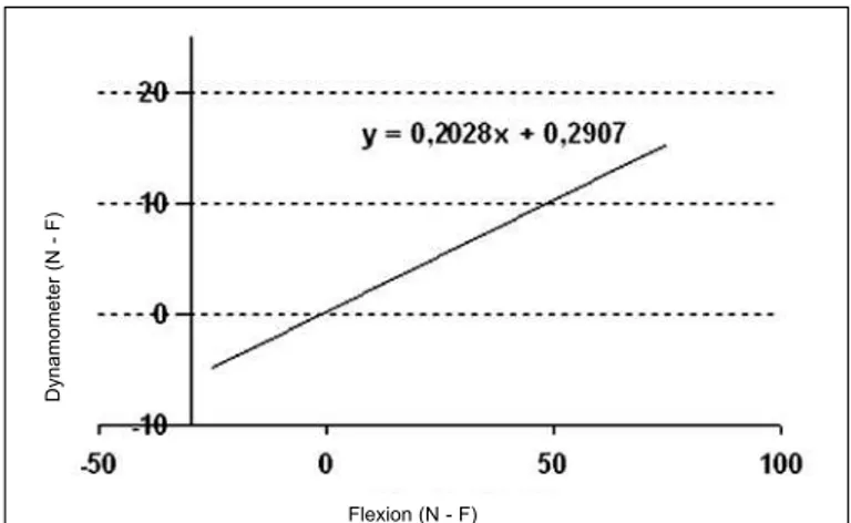 figure 5 – Relationship between the dynamometer and extension  measurements relating to the difference between the normal and  fractured sides.
