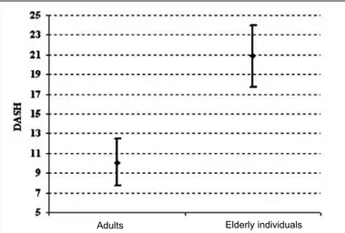 figure 10  – Means and standard deviations of age, according  to patients’ sex.