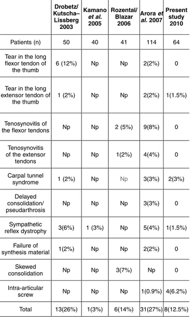 table 1 – Comparison of complications found in other studies  with those in the present study.