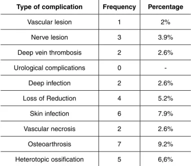 table 4 – Postoperative complications of acetabular fractures type of complication frequency percentage
