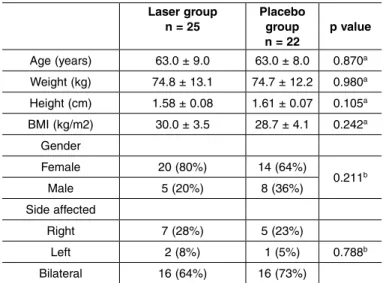 table 2 – Characteristics and demographic data (mean ±  standard deviation) of the study groups, with p value.