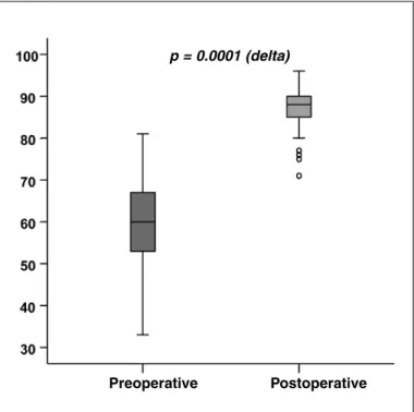 table 2 – Analysis on postoperative HSS score.
