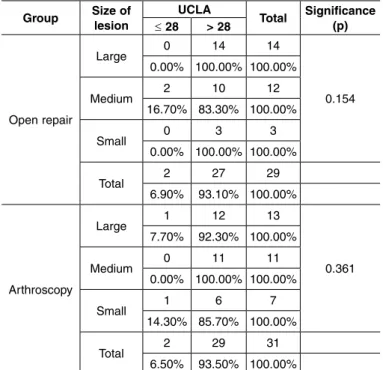table 3 – Application of the likelihood test for comparison  between the size of the lesion and the final result (UCLA) within  each group separately.