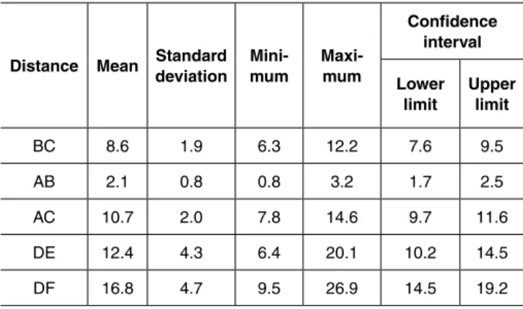 Table 1 – Distance between the ligament and the joint cartilage, based  on the standard points.