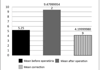 Figure 8 –  Mean values for radial height before and after the  operation and mean correction