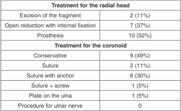 Table 1 –  Statistically significant data in relation to MEPS.