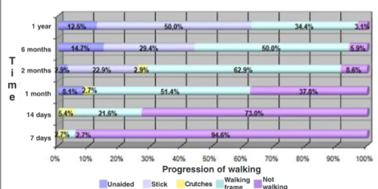 Figure 8 –  Time versus progressing of walking.