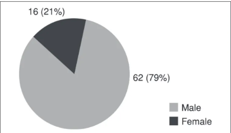Figure 1 –  Patient distribution according to sex.
