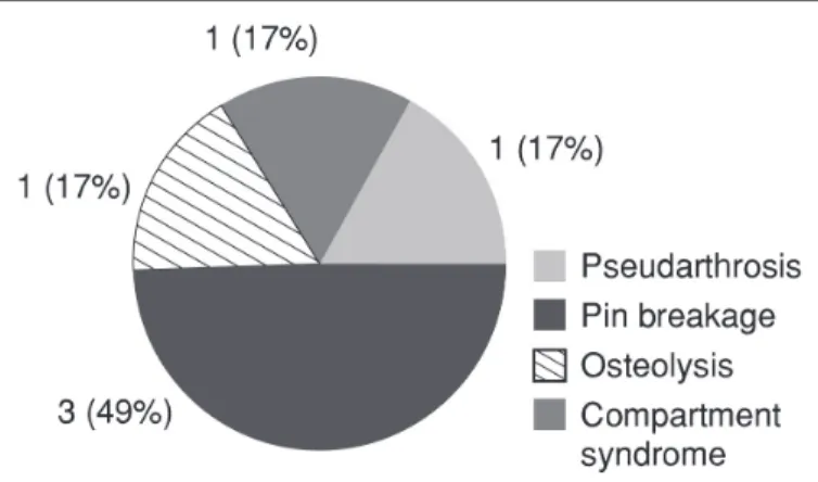 Figure 12 –  Complications.