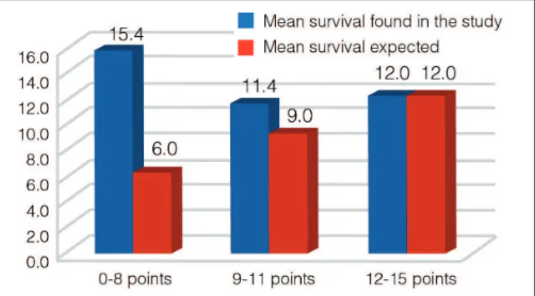Figure 3 –  Comparison between the mean survival in months  found in the study and the mean survival expected according to  the modified Tokuhashi score.
