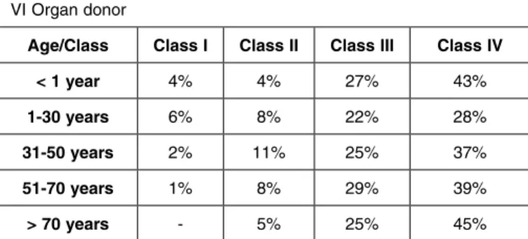 table 2 –  Risk scale of the American Society of Anesthesio - -logy (ASA).