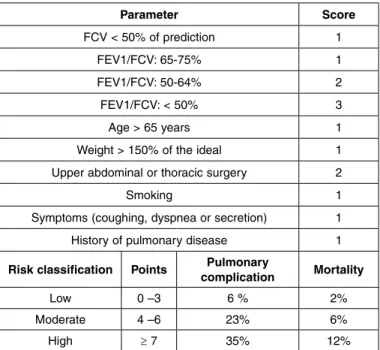 table 6 –  Torrington and Henderson scale for pulmonary risk  classification.