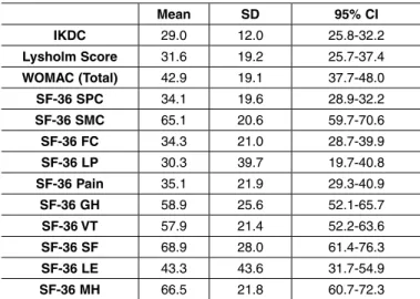 table 1 - Means, standard deviations (Sd) and 95% confidence  intervals for the Ikdc, Sf-36, Lysholm and WOMAc  question-naires in the study sample.