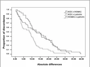 Figure  1  -  Altman-bland  representation  of  the  comparison  between Ikdc and WOMAc
