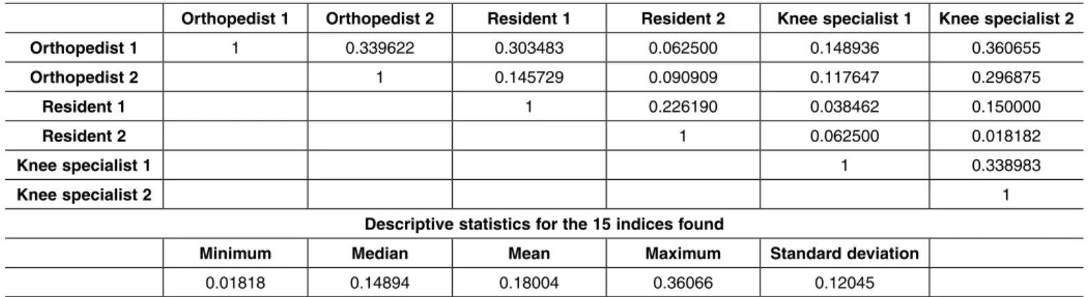 table 4 - Intra-observer concordance index for the classification  of the french Society of Arthroscopy.