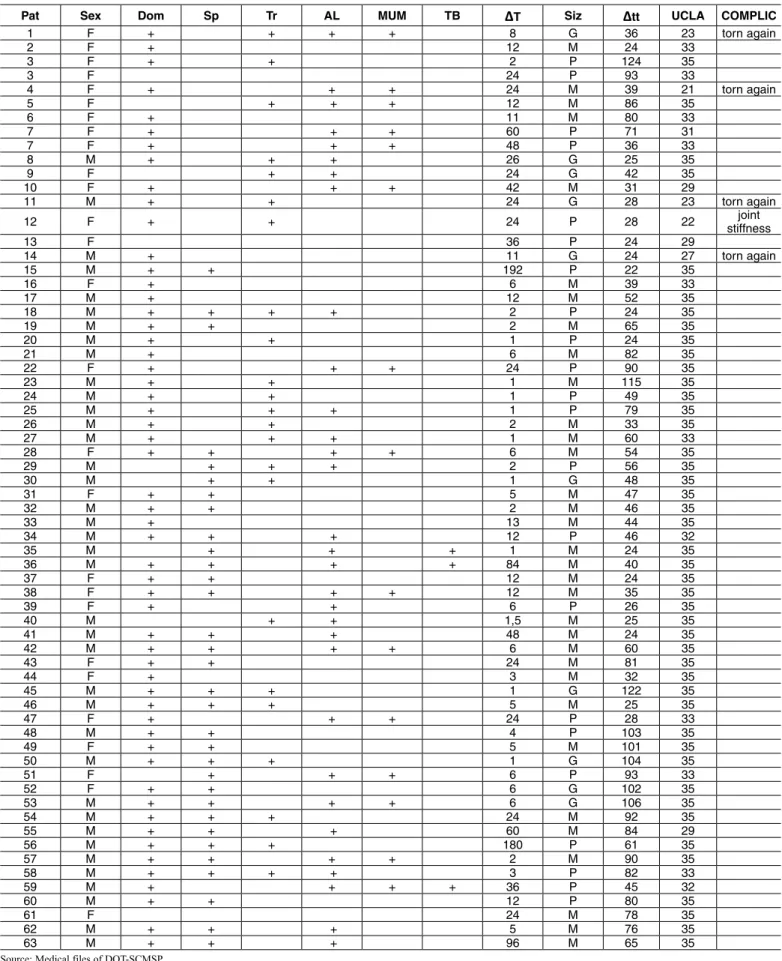 table 1 – demographic data, procedures performed and results.