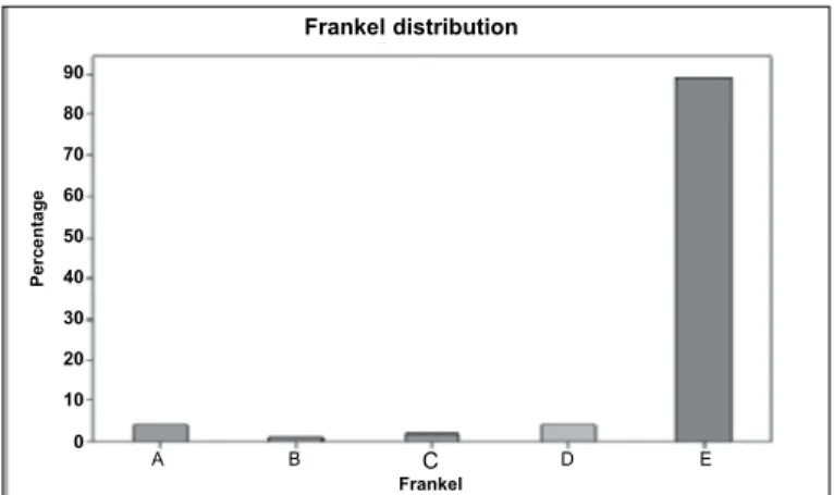 Figure 3 –  Evolution of the painful condition in relation to sex.