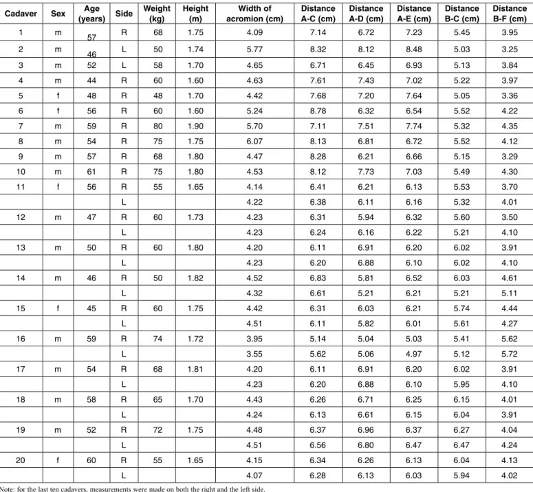 table 1 –  Data and results obtained.