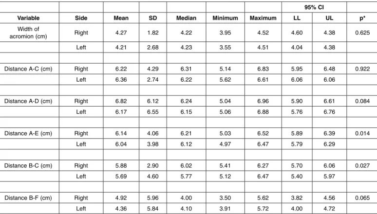 table 4 –  Comparative analysis between the right and left sides (last ten cadavers).