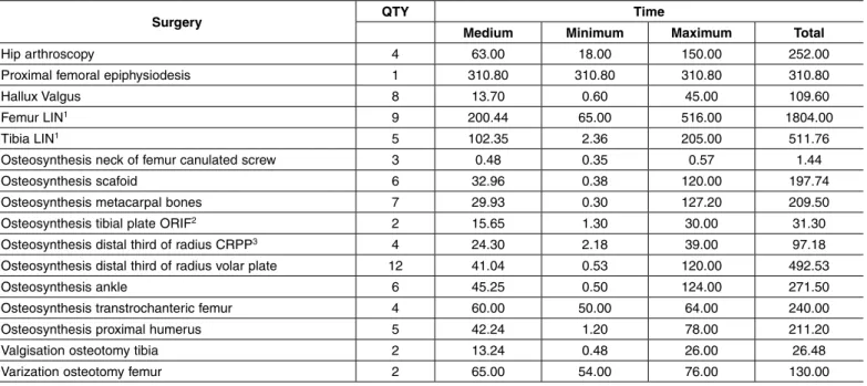 Table 1 –  List of surgeries, with fluoroscopy times.