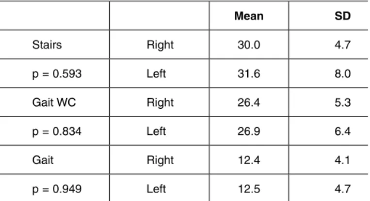 Table 2 –  Comparison between right and left knees within the  control group.