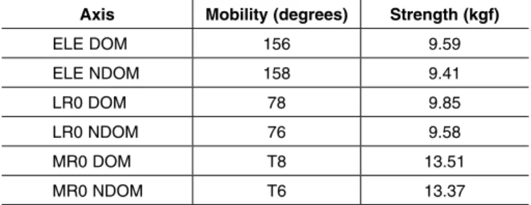 Table 1 –  Results of the measurement of mobility and strength.