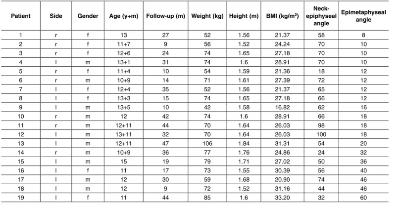 Table 1 –  Particulars of the patients analyzed.