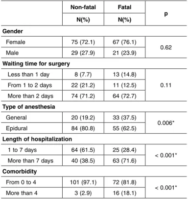 Table 3 -  Correlations between variables and mortality.