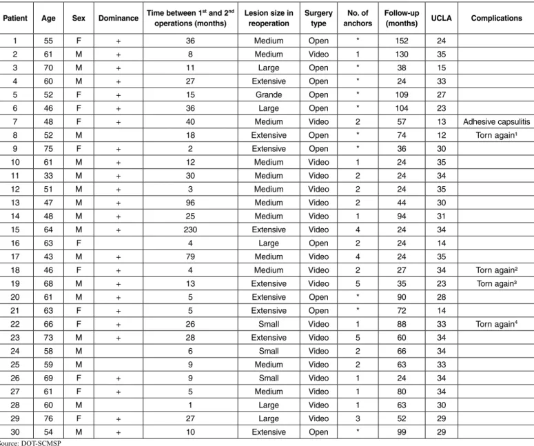 Table 1 – Clinical data on the patients.