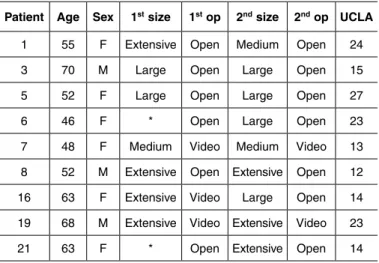 Table 2 – Clinical data on unsatisfactory results.