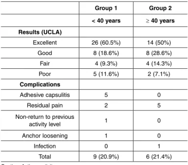 Table 2 – Results from postoperative assessment according to  age group distribution.