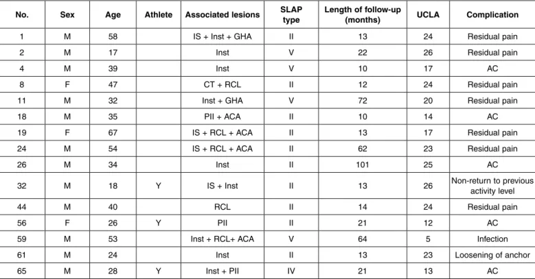 Table 3 – Patients with postoperative complications.