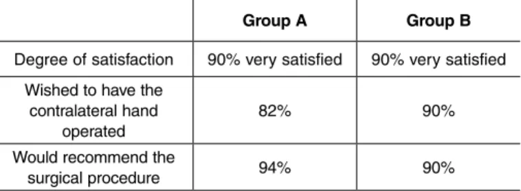 Table 6 – Patients’ subjective degree of satisfaction.