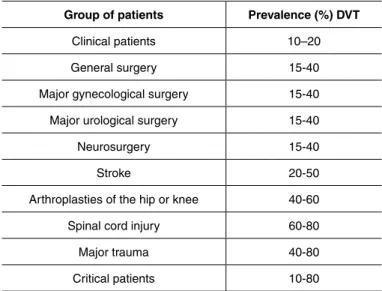 Table 1 – Absolute risk of DVT in hospitalized patients.