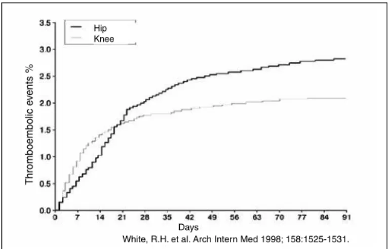 Table 2 – Risk of VTE after orthopedic surgery in patients who did not  receive prophylaxis.