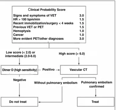 Figure 3 –  Diagnostic algorithm for suspected PTE in patient without  hypotension or shock