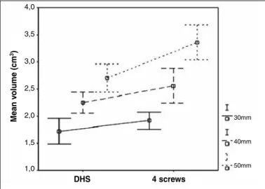 Figure 2 – Comparison between the DHS and two cannulated screws.
