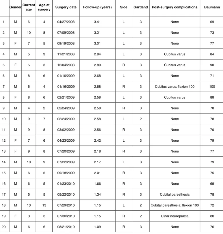 Table 1 – Database of patients assessed.