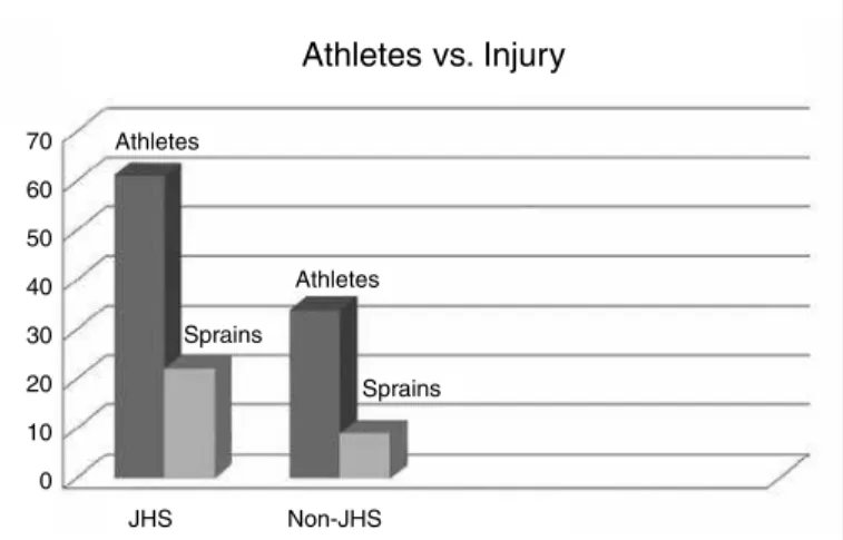 Figure 1 – Proportion of players with JHS (23.5%) and players without JHS  (73.5%) analyzed during the study