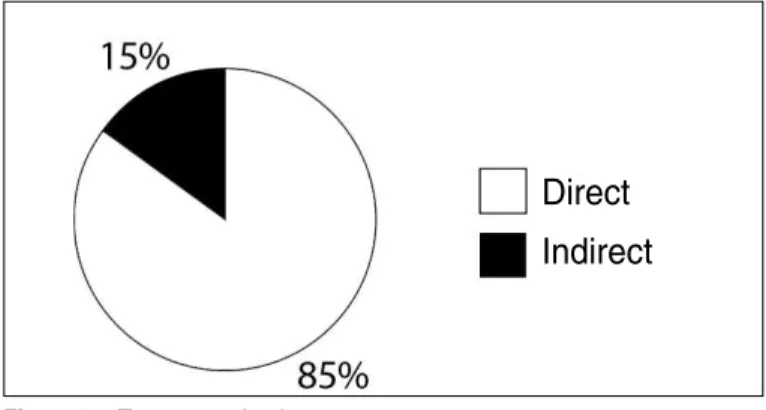 Figure 1 – Distribution by sex.