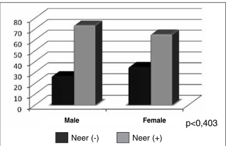 Figure 5 – Relationship between symptoms and sex.